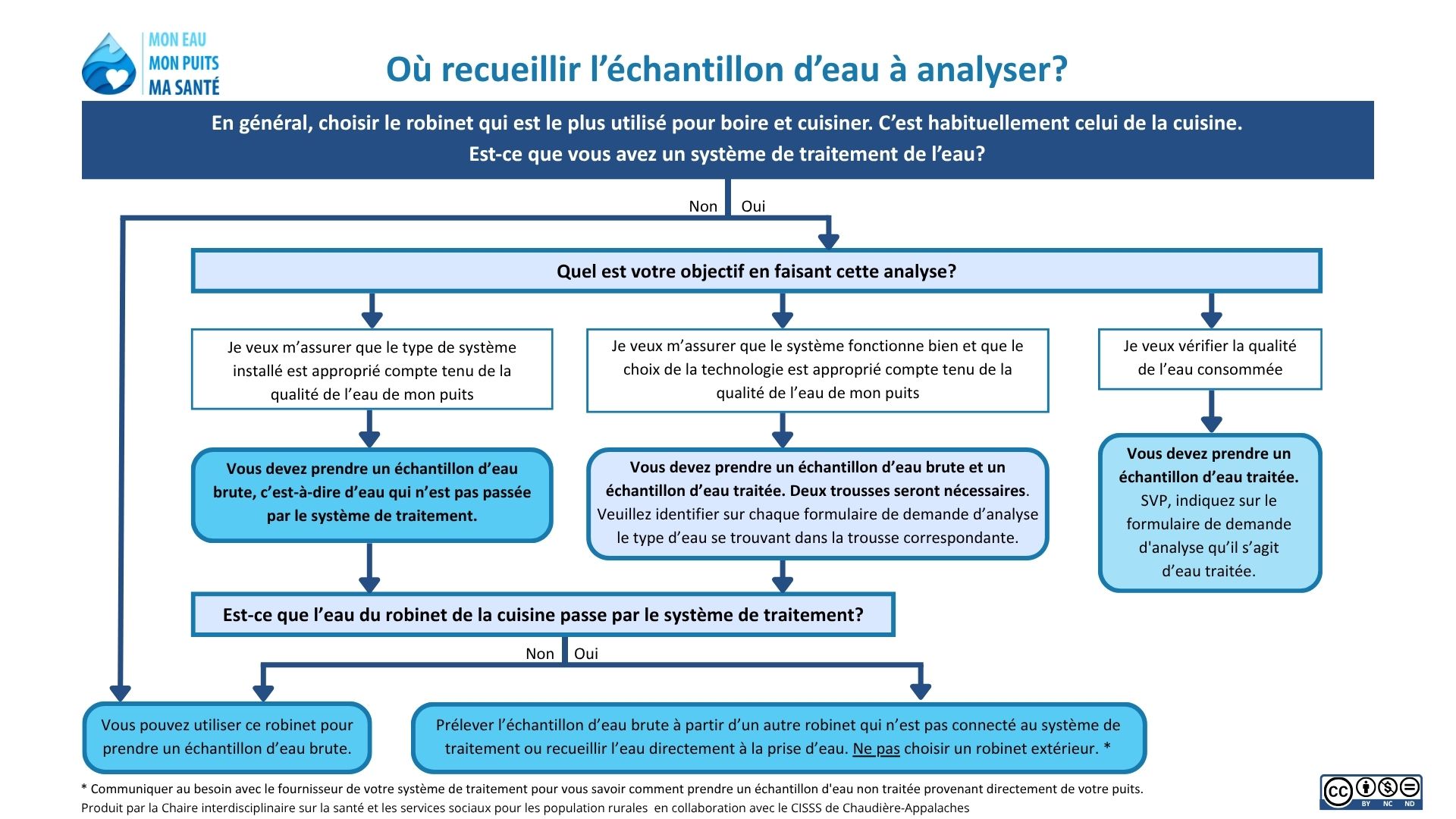 3.5. Comment prélever l'échantillon d'eau