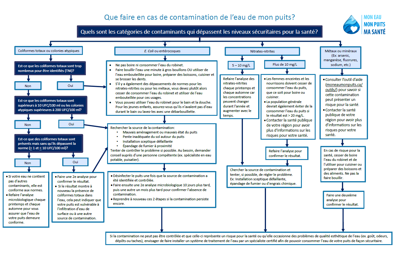 4.3. Que faire si l'eau est contaminée